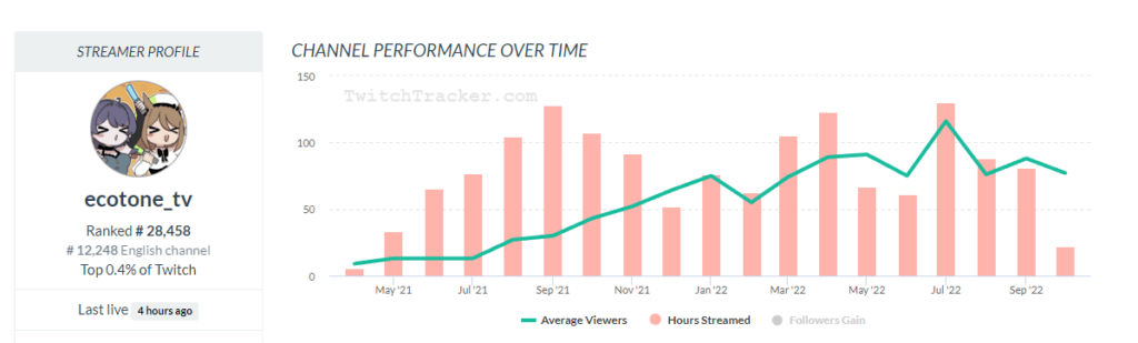 Ecotone's growth on Twitch over the past year