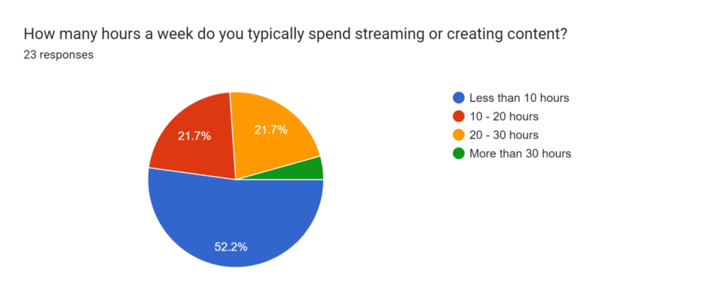 Content Creation & Streaming Weekly Commitment Stats
