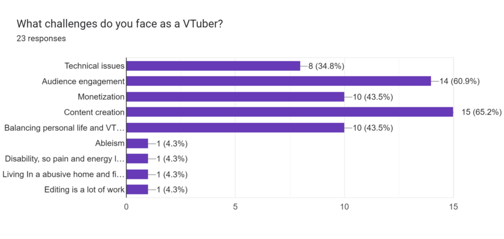 Common Challenges That VTubers Face