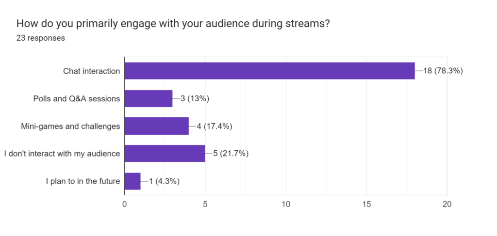 VTuber Audience Engagement Statistics