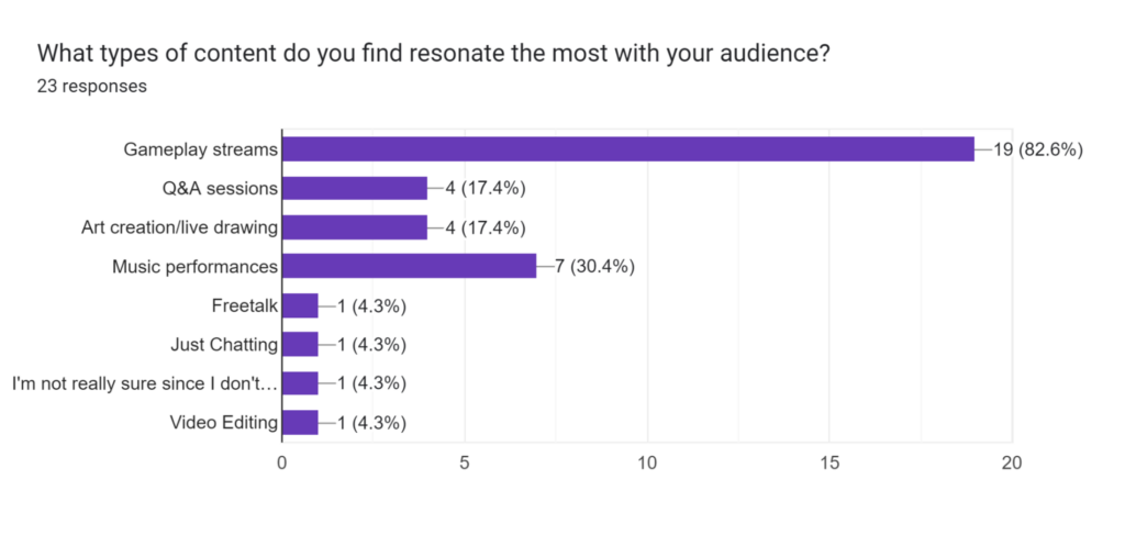 VTuber Audience Preference Statistics