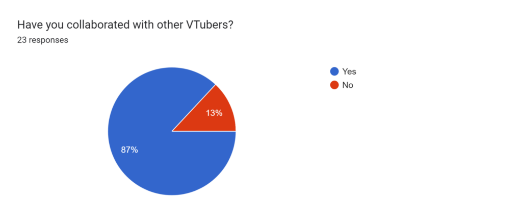 VTuber Collaborations Stats