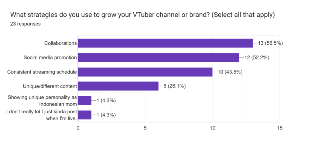 VTuber Growth Strategy Stats