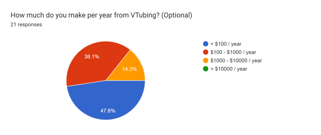 VTuber Statistics: How much money do VTubers make?