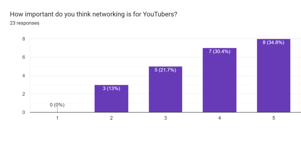 The Significance Of Networking For YouTubers