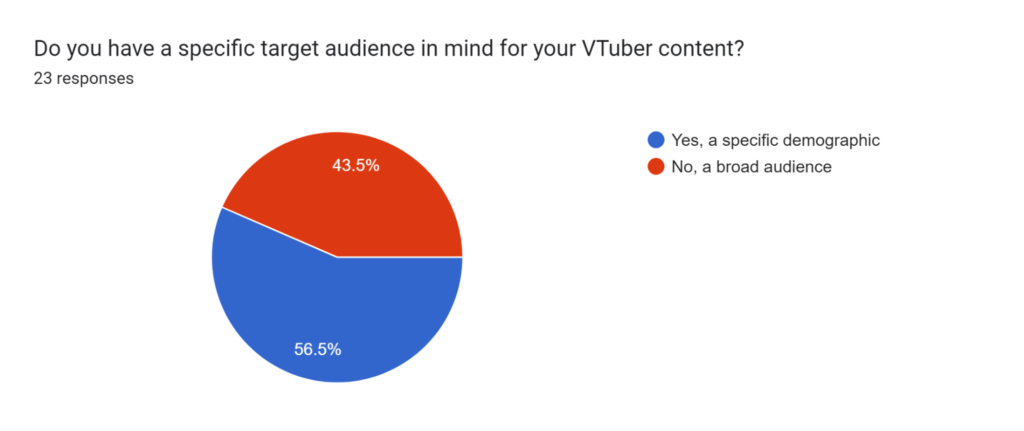 VTuber Content Focus: Defining Their Target Audience