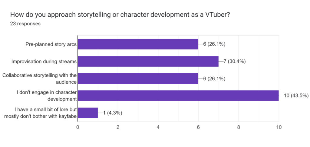VTuber Storytelling & Character Development Statistics