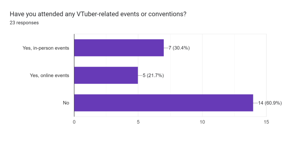 VTuber Event Attendance Experience Statistics