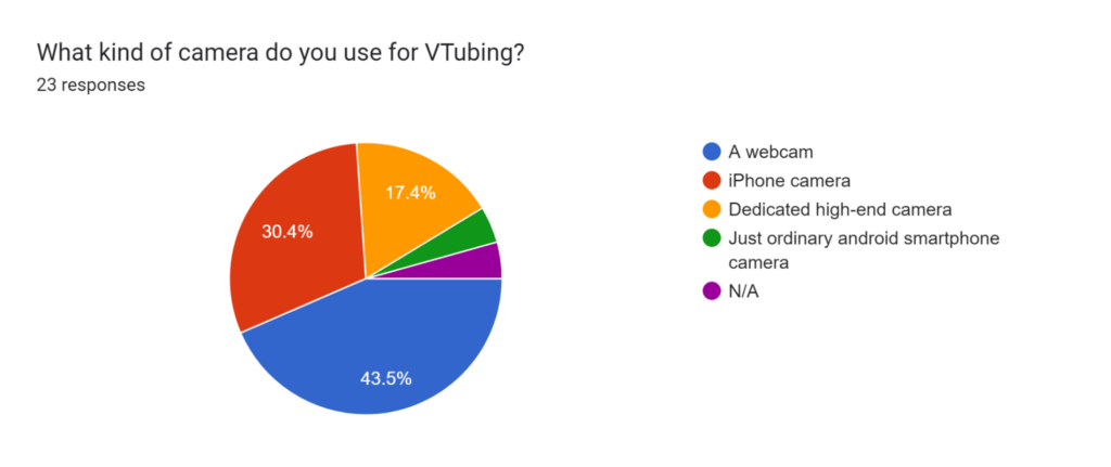 Favorite VTuber Camera: VTuber Statistics
