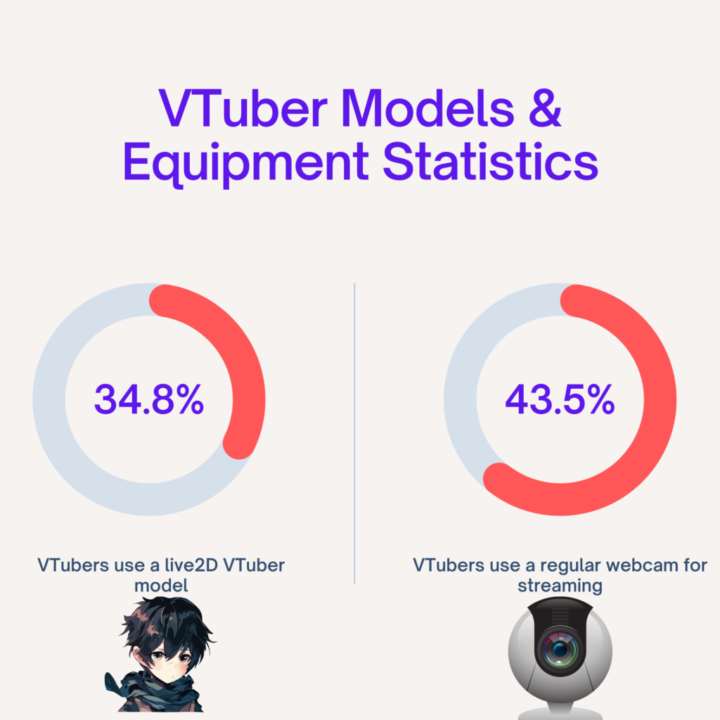 VTuber Models & Equipment Statistics