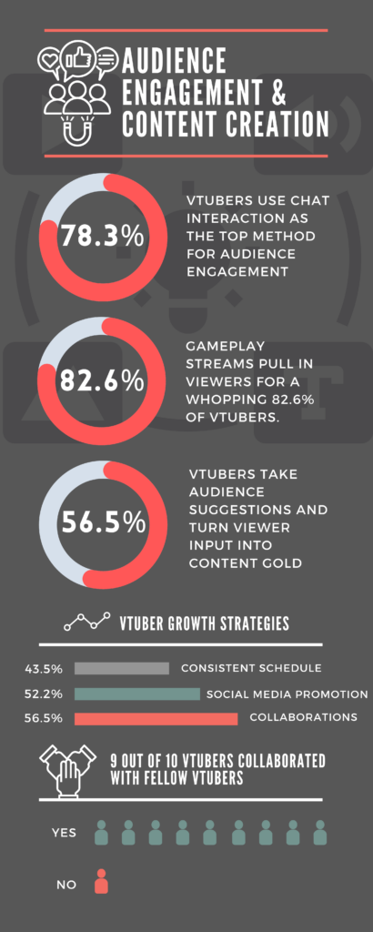 VTuber Audience Engagement & Content Creation Statistics