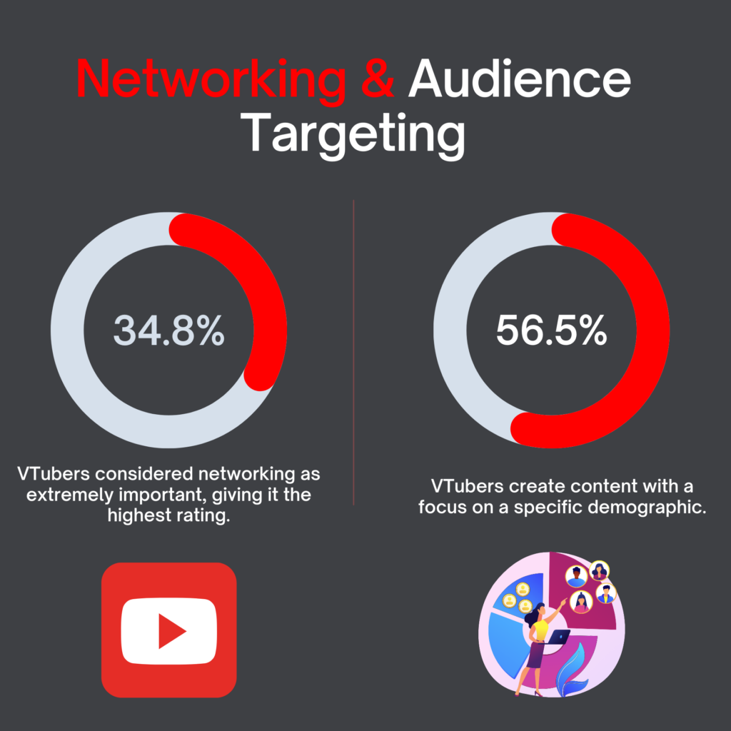Networking & Audience Targeting Statistics