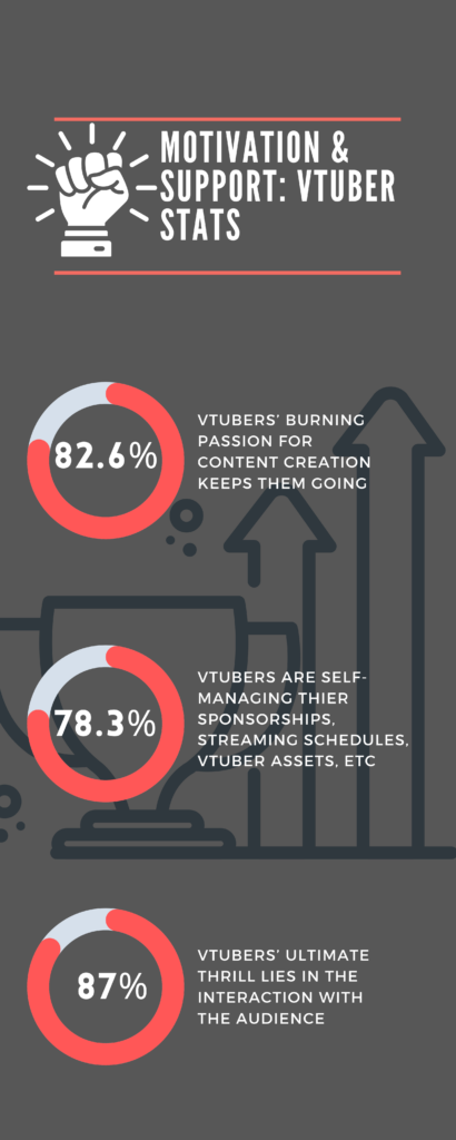 Motivation & Support: VTuber Stats Infographics