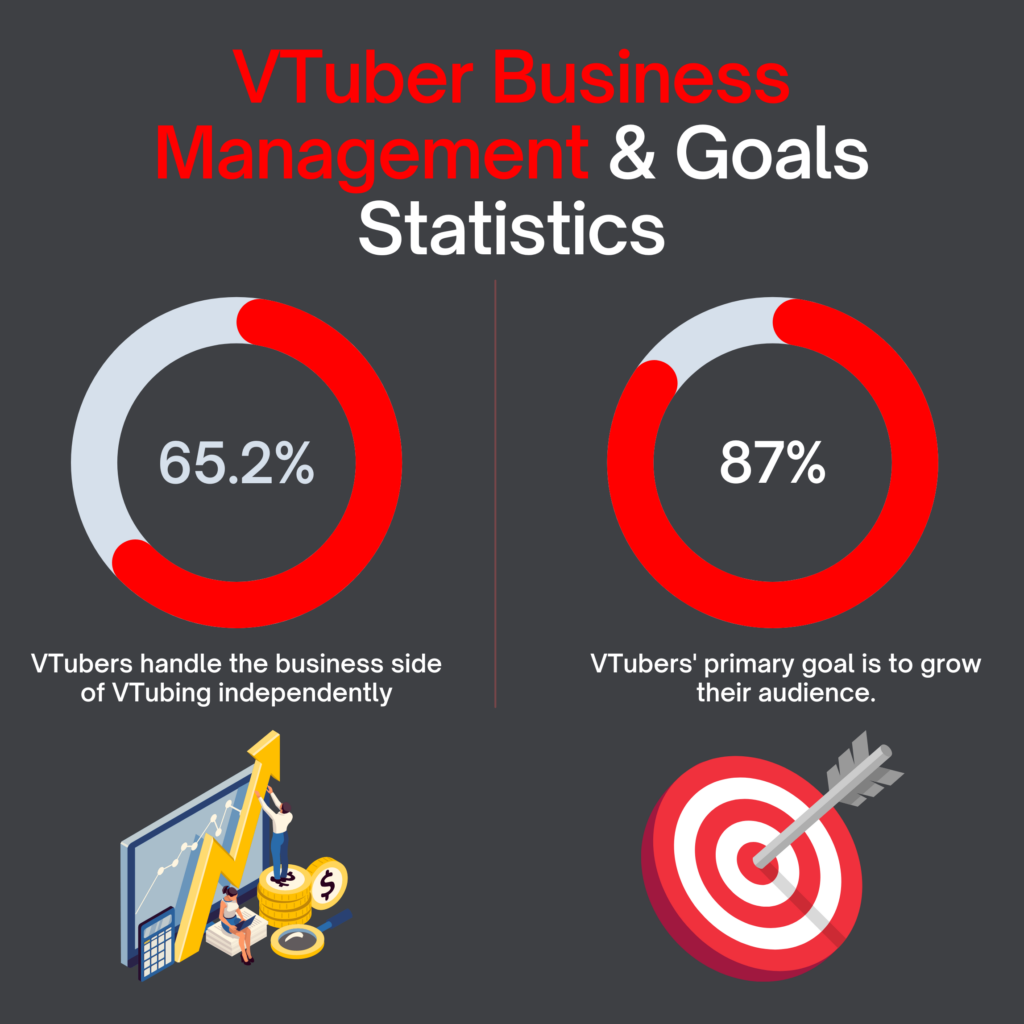 VTuber Business Management & Goals Statistics
